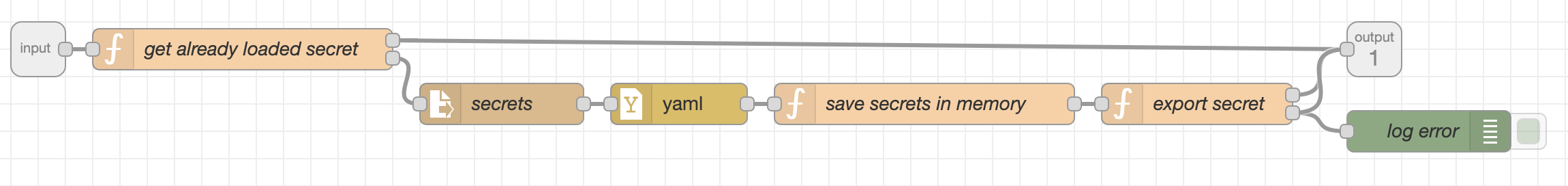 Node-RED Home Assistant Secret Subflow